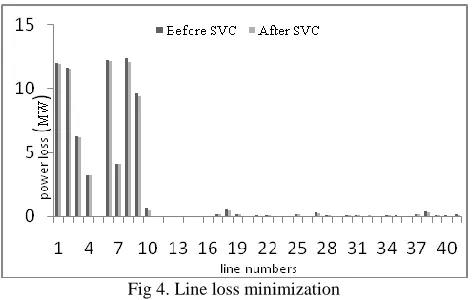 Fig 4. Line loss minimization  