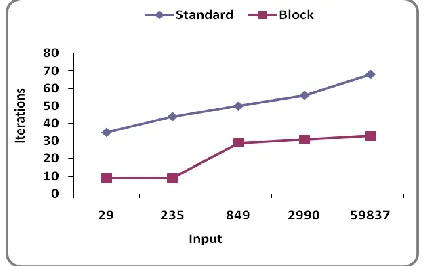 Figure-1 comparison plot of number of iterations for standard and block method with different input values 