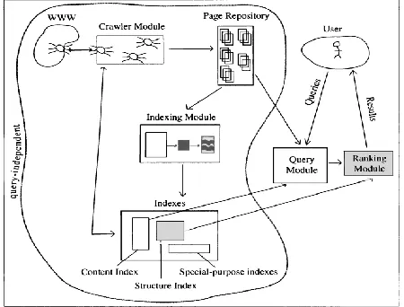 Figure 1 Components of Search Engine 