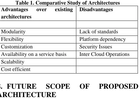 Table 1. Comparative Study of Architectures over 
