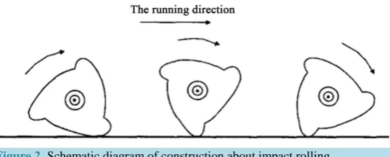Figure 2. Schematic diagram of construction about impact rolling.            