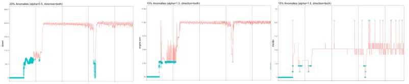 Figure 6: SH-ESD detection on the three metrics