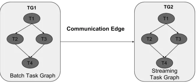 Figure 1: Example Hierarchical Task Graph