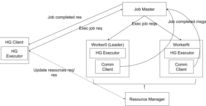 Figure 2: Example Hierarchical Task Graph