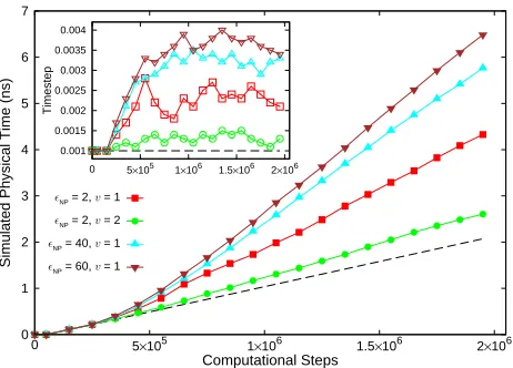Figure 7.Key output featuresmesh sizeNP permittivityparameters produces enhanced stability (diminishedﬂuctuations inﬂuctuations inparametersimulated physical timecharacterized with NP charge R, fd, Rv as a function of t for the counterion-NP system Q = −10