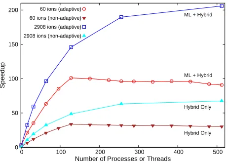 Figure 9.Strong scaling plot of the performance ofMPI/OpenMP hybrid method with and without ML-enabledadaptive timestep enhancement