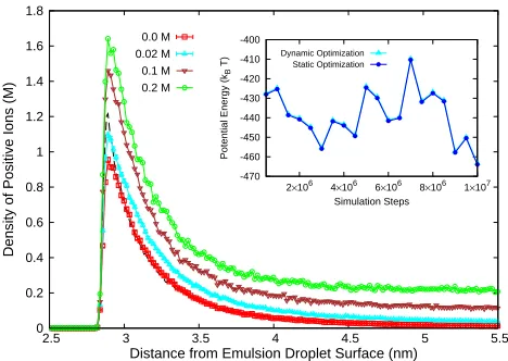 Figure 10.Ionic density proﬁles extracted from ML-enhancedof oil and water as 2 and 78.5 respectivley