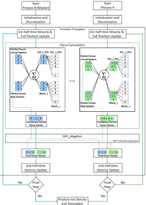 Figure 1.Distributed and shared memory parallelizationapproach with MPI and OpenMP. Hybrid parallelization isimplemented inside the Force Calculation block.