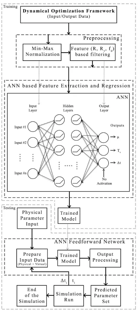 Figure 5.ML procedure (model II) for determining theparameters of the virtual system and the adaptive timestepdeﬁned in the dynamical optimization framework.
