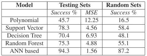 Table 1. Comparison of the regression models for initial virtualparameter prediction (numbers are percentages)