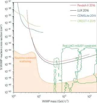 Figure 3. Upper limits on the spin-independent WIMP–nucleon scattering cross-section set by current leadingexperiments