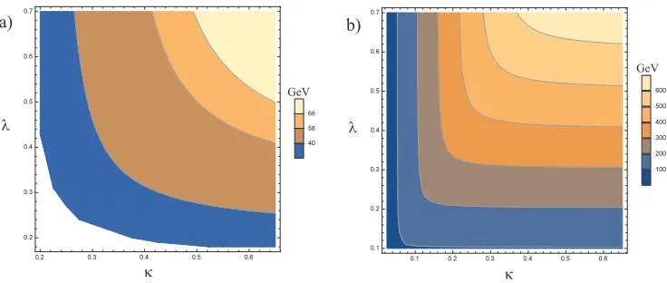 Figure 4. The space of parametersthe case forare ﬁxed: λ and κ correlating with low neutralino masses constrains