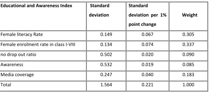 Table 1: Calculation of weight for educational and awareness index  Educational and Awareness Index     Standard     