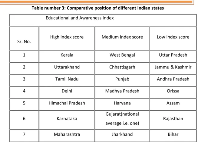 Table number 3: Comparative position of different Indian states                                Educational and Awareness Index 