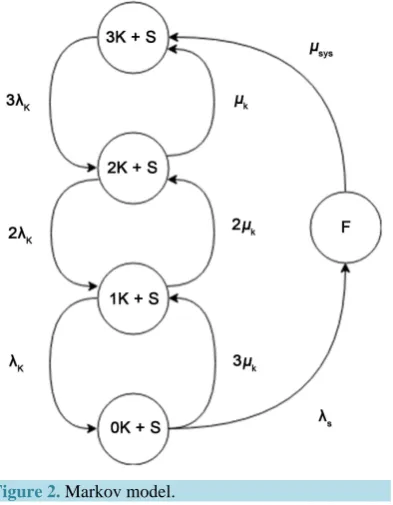 Figure 2. Markov model.                         