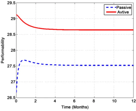 Figure 3. Performability vs. time (active vs. passive).                    