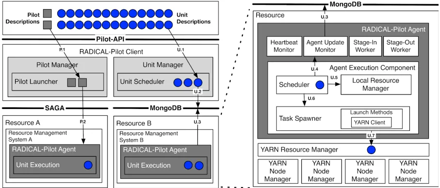 Figure 2-3: RADICAL-Pilot and Pilot-Hadoop integration 