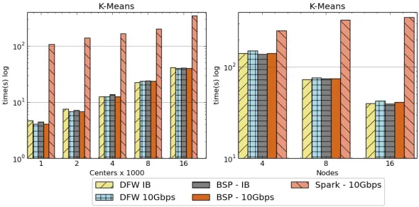 Fig 2-5: Left: K-means job execution time on 16 nodes with varying centers, 2  million  points  with 
