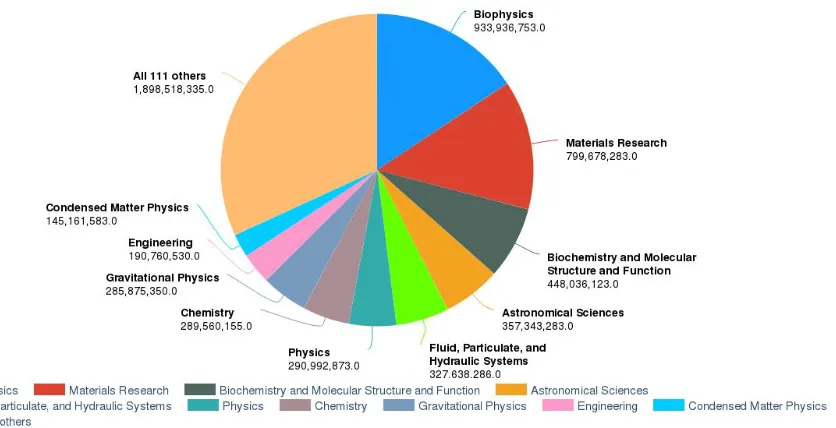 Figure 3-1. Use of XSEDE resources during 2017. Biophysics (light blue) and Biochemistry and Molecular Structure and Function (gray) consumed about 25% of all service units (SU)