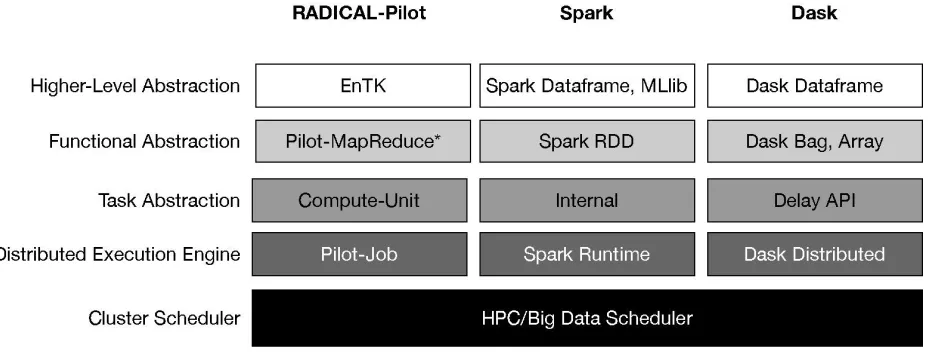 Figure 4-3. Architecture of the Task-parallel data analytics frameworks RADICAL-Pilot, Spark and Dask, which were evaluated for their suitability to support analysis of biomolecular simulations