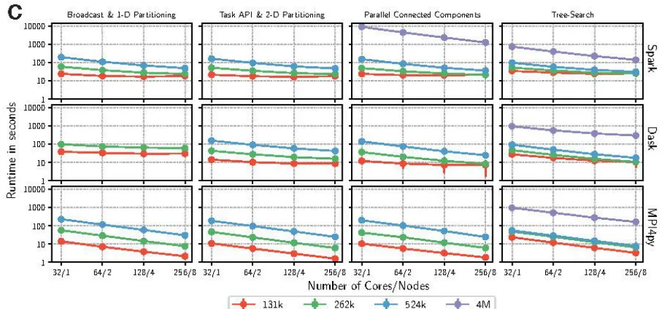 Figure 4-5 Images A from ​[72]​ illustrates the LeafletFinder algorithm with B from ​[72]​  giving result for curved bilayers