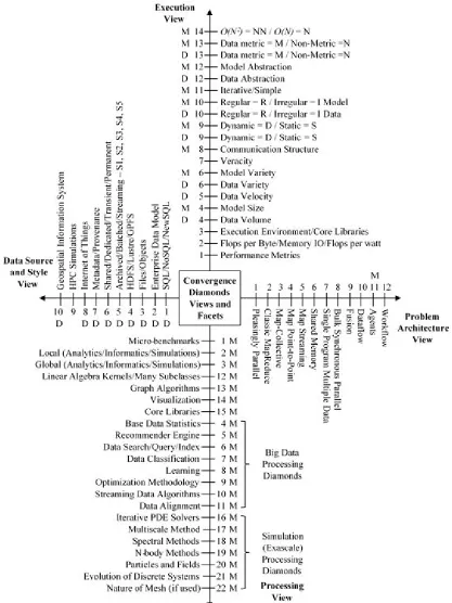 Figure 1-1; 64 Convergence Diamonds ​[11]​ Building on Big Data Ogres 