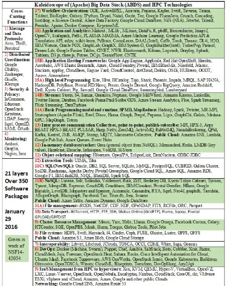 Figure 2-1: HPC-ABDS as compiled January 29 2016 with layers of particular interest in this project shown in green ​[14]​