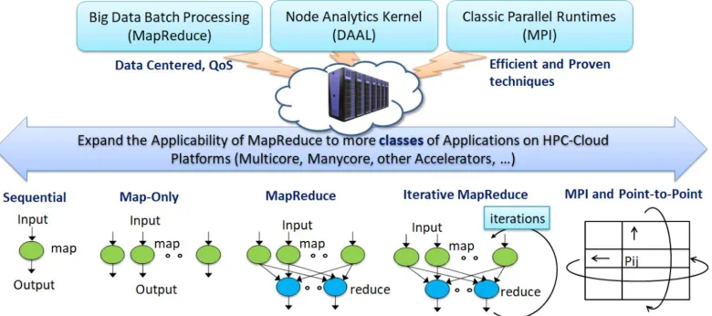Figure 2-2 Cloud-HPC interoperable software for High Performance Big Data Analytics at Scale