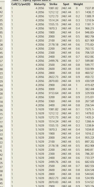 Table 7: Equity Option data II.