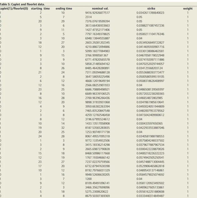 Table 5: Caplet and ﬂ oorlet data.