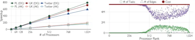 Fig 3-1 Performance of our network generation algorithm (DG) [40], compared with a prior method (denoted by AK): (a) strong scaling, (b) load balancing across processors