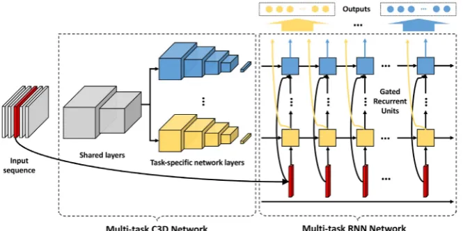 Fig. 3-4: Multi-task spatiotemporal neural network combining 3D Convolutional and Recurrent Neural Networks