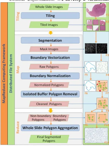 Fig. 3-5. MapReduce based image processing pipeline 