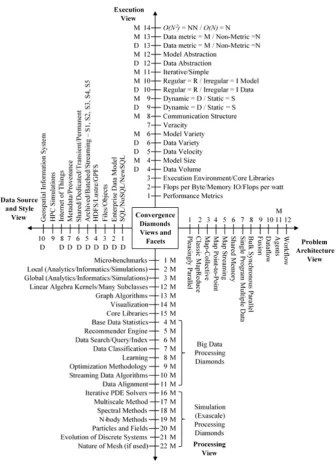 Figure 1-1; 64 Convergence Diamonds [11] Building on Big Data Ogres 