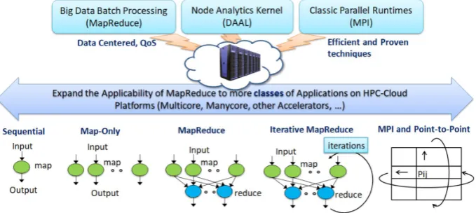 Figure 2-2 Cloud-HPC interoperable software for High Performance Big Data Analytics at Scale 