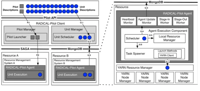 Figure 2-3: RADICAL-Pilot and Pilot-Hadoop integration 
