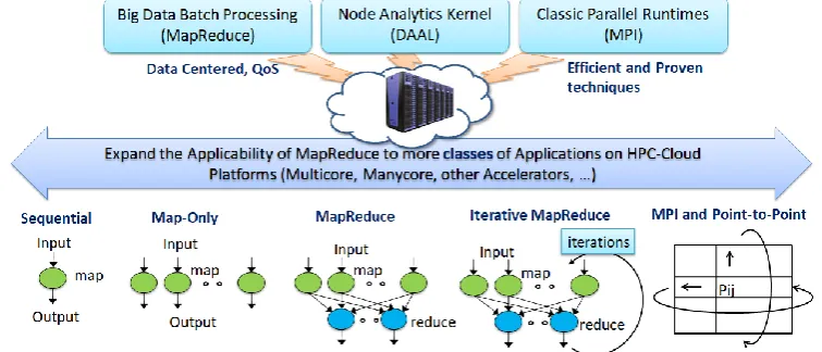 Figure 1 Cloud-HPC interoperable software for High Performance Big Data Analytics at Scale 