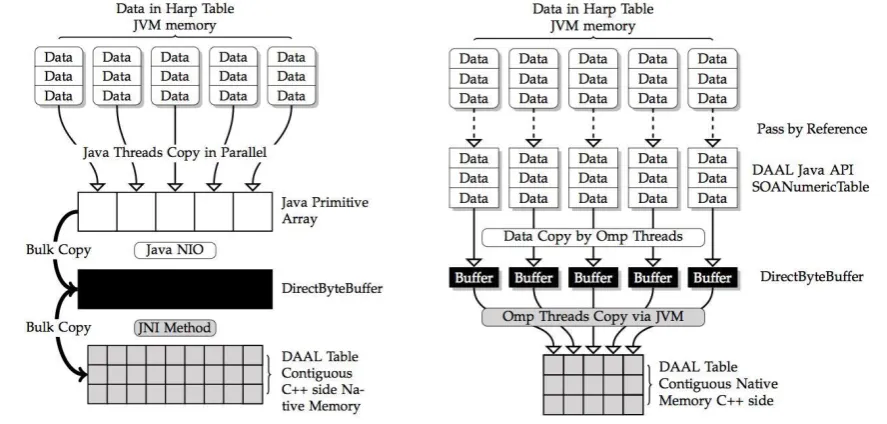 Figure 2. Direct Bulk Copy (left) vs. Multi-threading irregular Copy (right) 