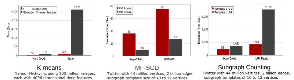 Figure 3. Performance Comparison on three different important machine learning algorithms: K-means, MF-SGD and Subgraph counting