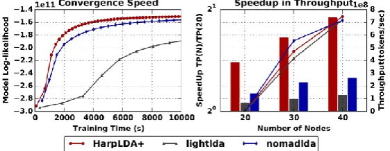 Figure 4 shows that Harp LDA achieves better convergence speed and speedup over other state-of-the-art MPI implementations such as LightLDA and NomadLDA [5]