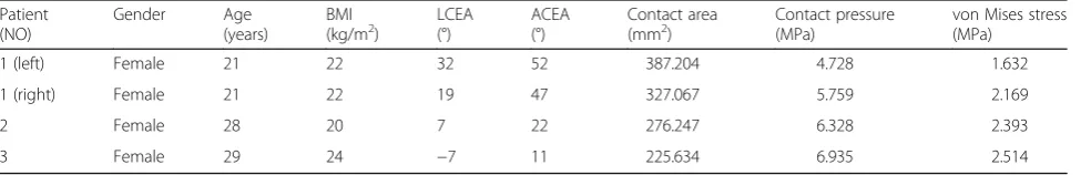 Table 1 Clinical data of the three patients