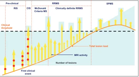 Figure 1 Attempts to identify disease activity earlier than clinically definite relapsing-remitting MS (RRMS) has resulted in the identification of “McDonald Criteria” MS, clinically isolated syndrome (CIS), and radiologically isolated syndrome (RIS) based around MRI.Abbreviation: SPMS, secondary progressive MS.