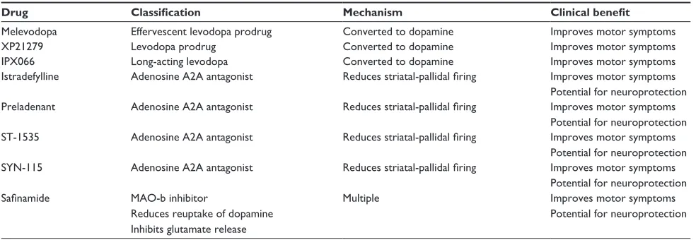 Table 1 Medications currently in development for the treatment of Parkinson’s disease