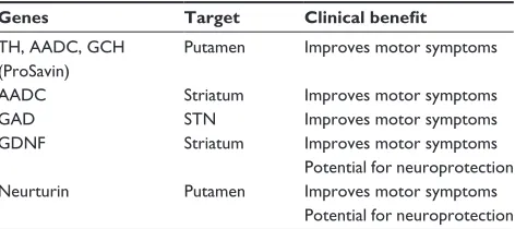 Table 2 Potential gene therapy targets for the treatment of Parkinson’s disease