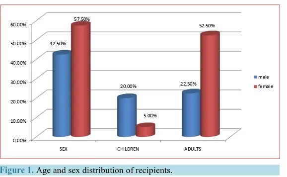 Figure 1. Age and sex distribution of recipients.                         