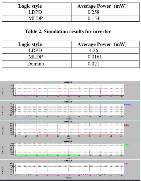Table 2. Simulation results for inverter 
