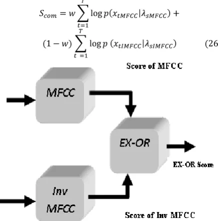 Fig 7: Illustration of code vectors having different 