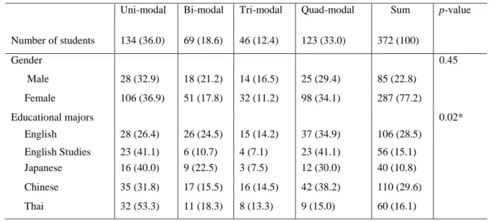 Table 1. Learning style preferences among first-year undergraduate students by gender and educational majors  a    