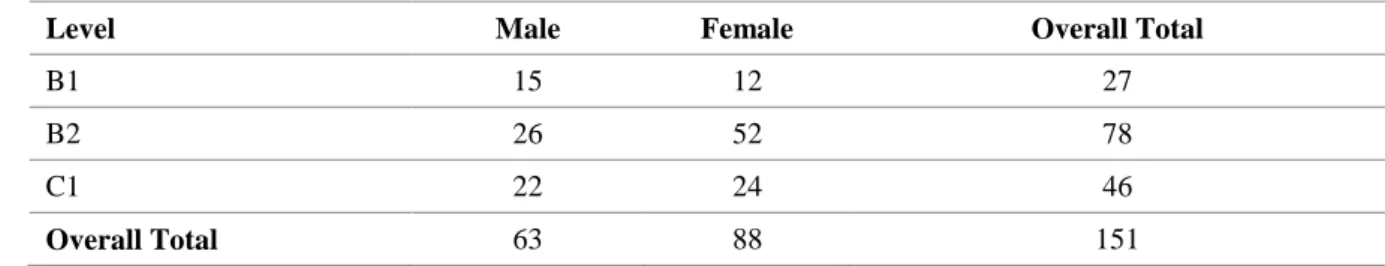 Table 1. Information on Students' Levels and Gender 