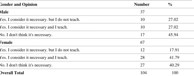 Table 9. Findings related to the learning of slang words in Turkish by the teachers' gender  Gender and Opinion                        Number                 % 